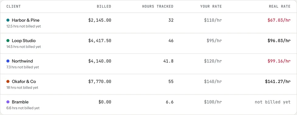 tab's Money page table of clients with billed amount, hours tracked, your rate and real rate: Harbor & Pine $2,145.00 billed, 32 hours, $110/hr rate, $67.03/hr real rate in red, 12.5 hrs not billed yet; Loop Studio, Northwind, Okafor & Co and Bramble each with their own hours not billed yet