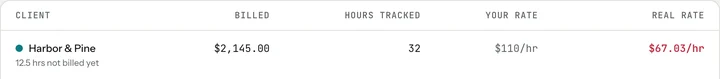 A row from tab's real rate table: Harbor & Pine, billed $2,145.00, 32 hours tracked, your rate $110/hr, real rate $67.03/hr in red, with 12.5 hrs not billed yet
