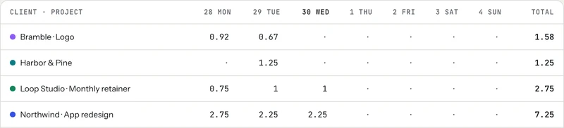 tab's weekly timesheet with one row per client and project: Bramble · Logo 1.58 hours, Harbor & Pine 1.25, Loop Studio · Monthly retainer 2.75, and Northwind · App redesign 7.25, split by day from Monday the 28th
