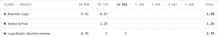 tab's weekly timesheet: rows for Bramble Logo with 0.92 hours Monday and 0.67 Tuesday, 1.58 total; Harbor & Pine with 1.25 Tuesday; Loop Studio Monthly retainer with 0.75, 1 and 1, 2.75 total