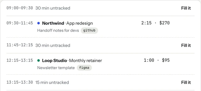 tab's Today list with untracked gaps: 09:00 to 09:30, 30 min untracked, Fill it; 09:30 to 11:45, Northwind · App redesign, 2:15, $270, handoff notes for devs with a github link; 11:45 to 12:15, 30 min untracked, Fill it; 12:15 to 13:15, Loop Studio · Monthly retainer, 1:00, $95, newsletter template with a figma link; 13:15 to 13:30, 15 min untracked, Fill it