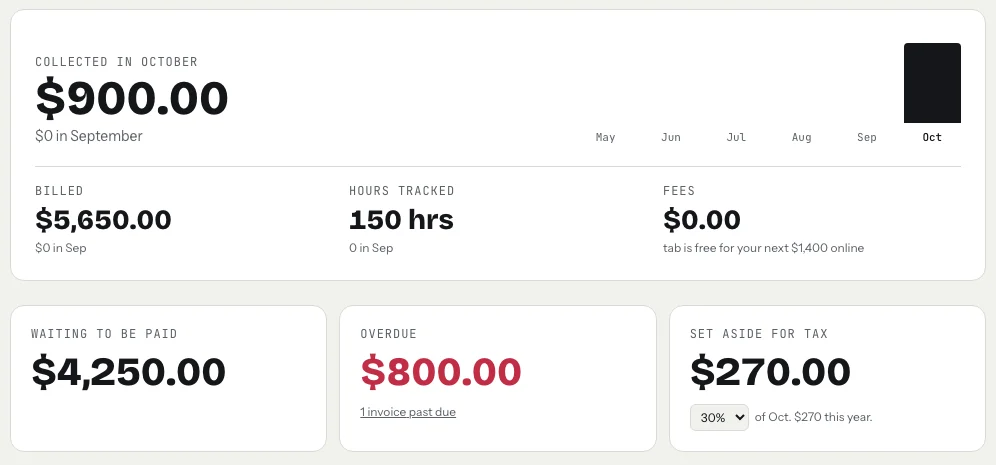 tab's Money screen: collected in October $900.00, billed $5,650.00, 150 hours tracked, fees $0.00, waiting to be paid $4,250.00, overdue $800.00 with 1 invoice past due, and set aside for tax $270.00 at 30% of October