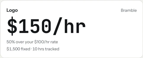 A fixed-price project card in tab: Logo for the client Bramble, $150/hr, 50% over your $100/hr rate, $1,500 fixed, 10 hrs tracked