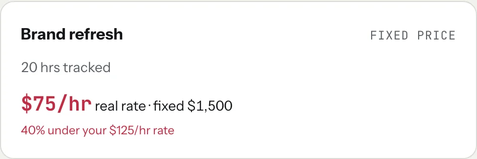 A fixed-price project card in tab: Brand refresh, Fixed price, 20 hrs tracked, $75/hr real rate, fixed $1,500, in red: 40% under your $125/hr rate