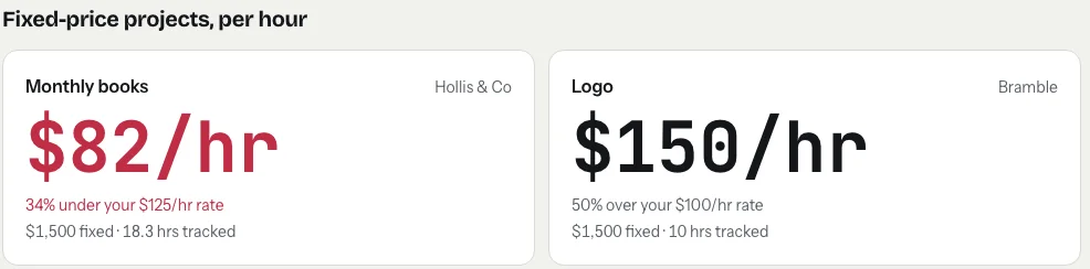 tab's Money page, fixed-price projects per hour: Monthly books for Hollis & Co at $82/hr, 34% under the usual $125/hr rate ($1,500 fixed, 18.3 hours tracked), and a Logo for Bramble at $150/hr, 50% over